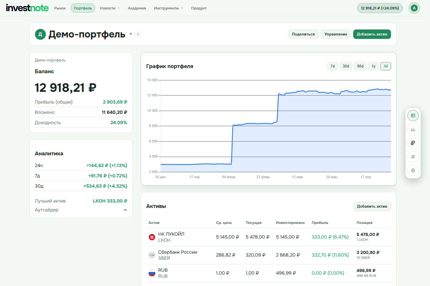 Аналитика портфеля investnote с доходностью, графиком и лучшим активом